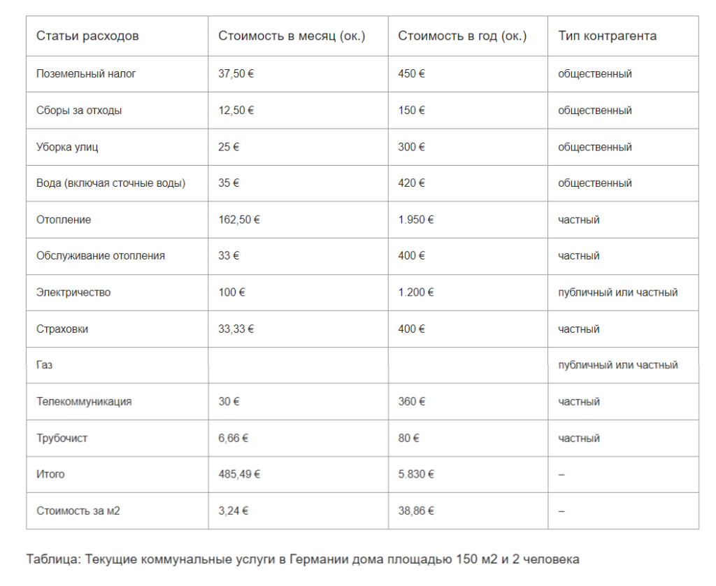 Коммунальные услуги в Германии за дом - Недвижимость в Германии